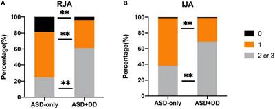 Temporopolar volumes are associated with the severity of social impairment and language development in children with autism spectrum disorder with developmental delay